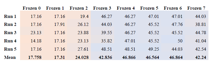 Test ccuracy over 5 runs when different numbers of layers are frozen