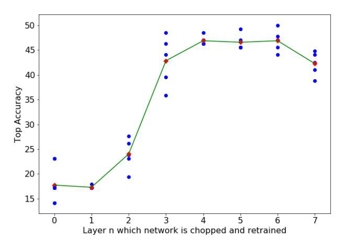 Test ccuracy of the network as different number of layers are frozen. (Blue – Actual values, Red – Mean values)