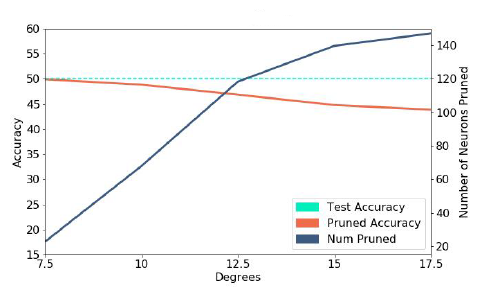 The networks performance when different angular separation degrees are used