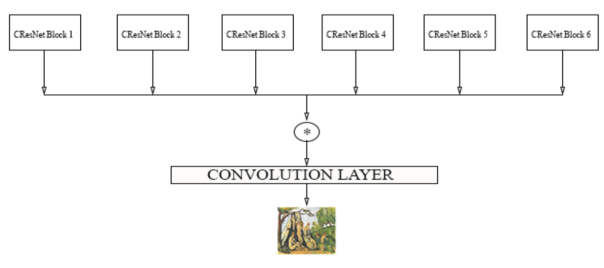 ArtGAN Network Structure