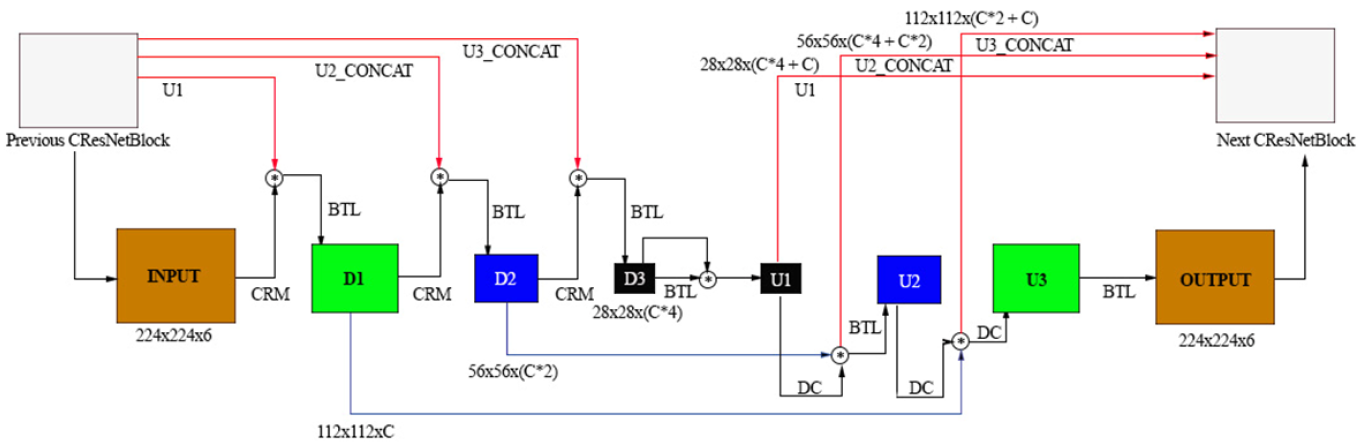 CResNet Block Structure