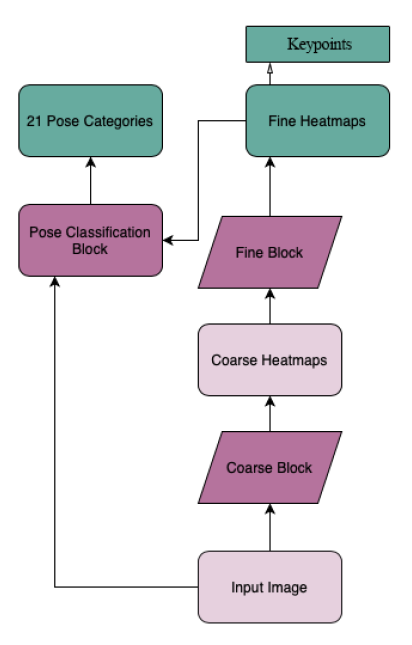 PosEmotion Network Pipeline